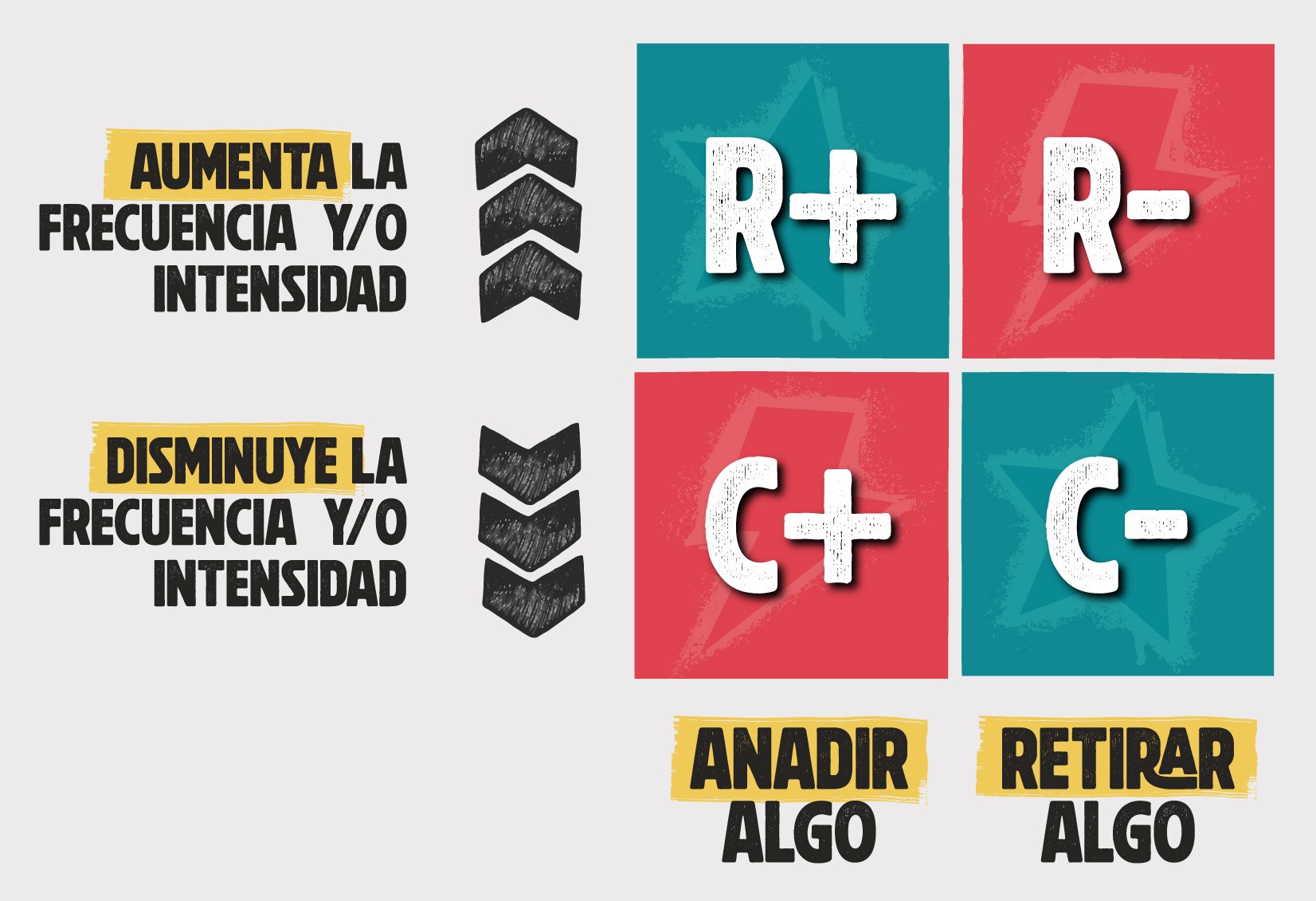 cuadrante del condicionamiento operante